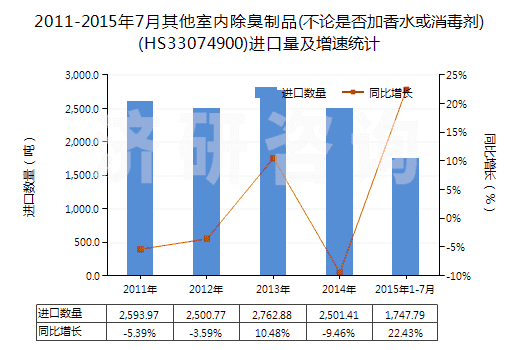 2011-2015年7月其他室內(nèi)除臭制品(不論是否加香水或消毒劑)(HS33074900)進口量及增速統(tǒng)計